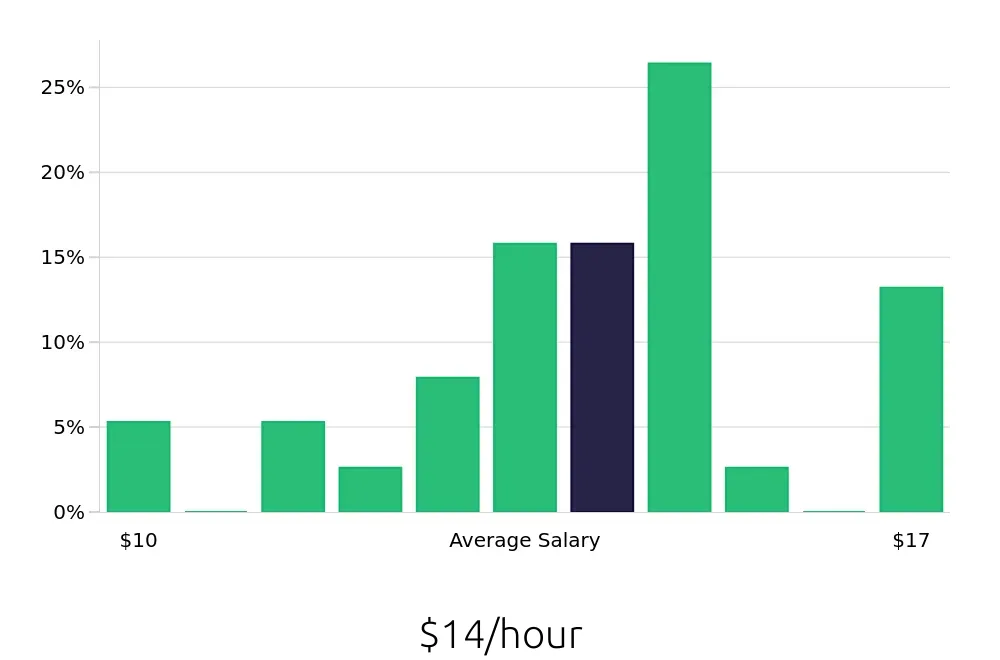 Graph depicting the hourly salary distribution for Housekeeping jobs in Grand Island, NE, showing an average salary of $14 with varying distribution percentages across salary ranges.
