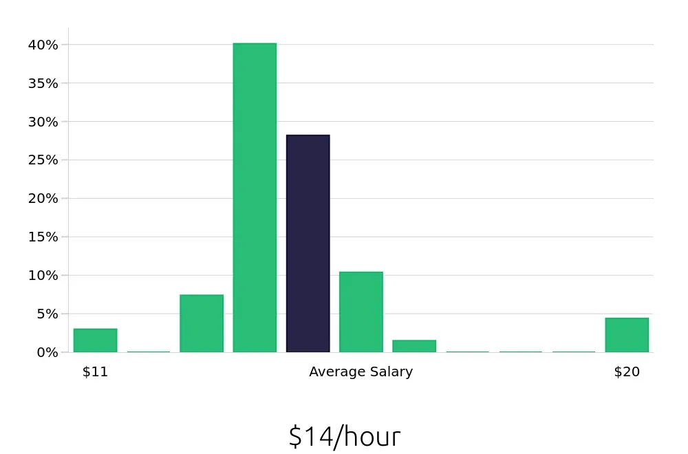 Graph depicting the hourly salary distribution for Housekeeping jobs in Great Falls, MT, showing an average salary of $14 with varying distribution percentages across salary ranges.