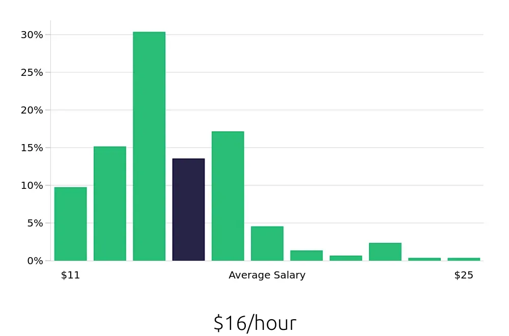Graph depicting the hourly salary distribution for Housekeeping jobs in Green Bay, WI, showing an average salary of $16 with varying distribution percentages across salary ranges.
