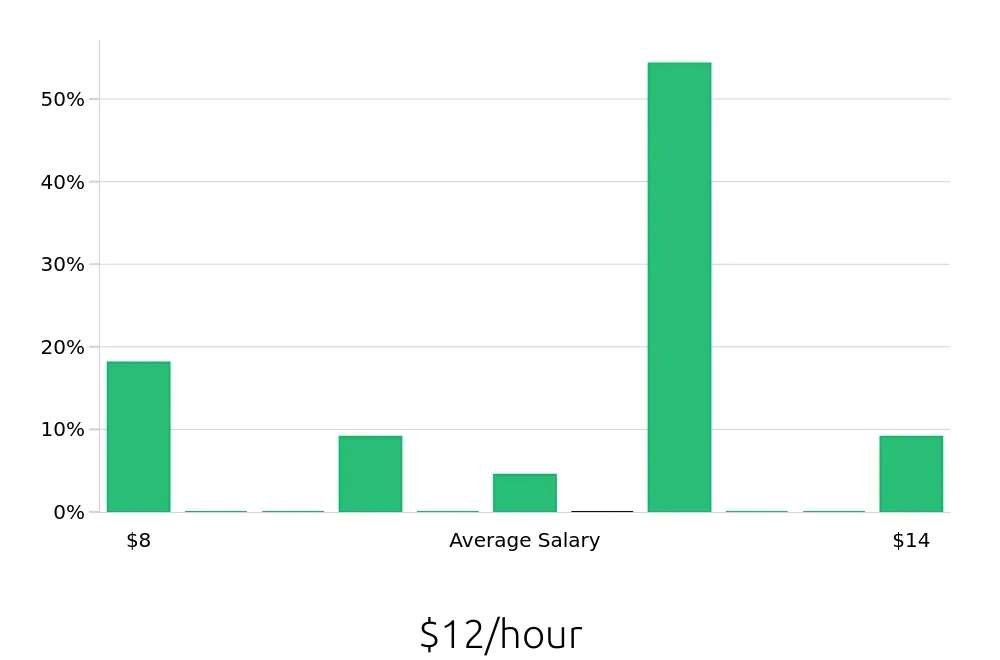 Graph depicting the hourly salary distribution for Housekeeping jobs in Harvey, LA, showing an average salary of $12 with varying distribution percentages across salary ranges.