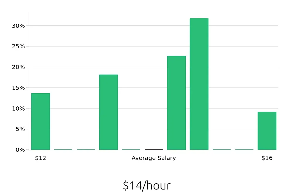 Graph depicting the hourly salary distribution for Housekeeping jobs in Hastings, NE, showing an average salary of $14 with varying distribution percentages across salary ranges.