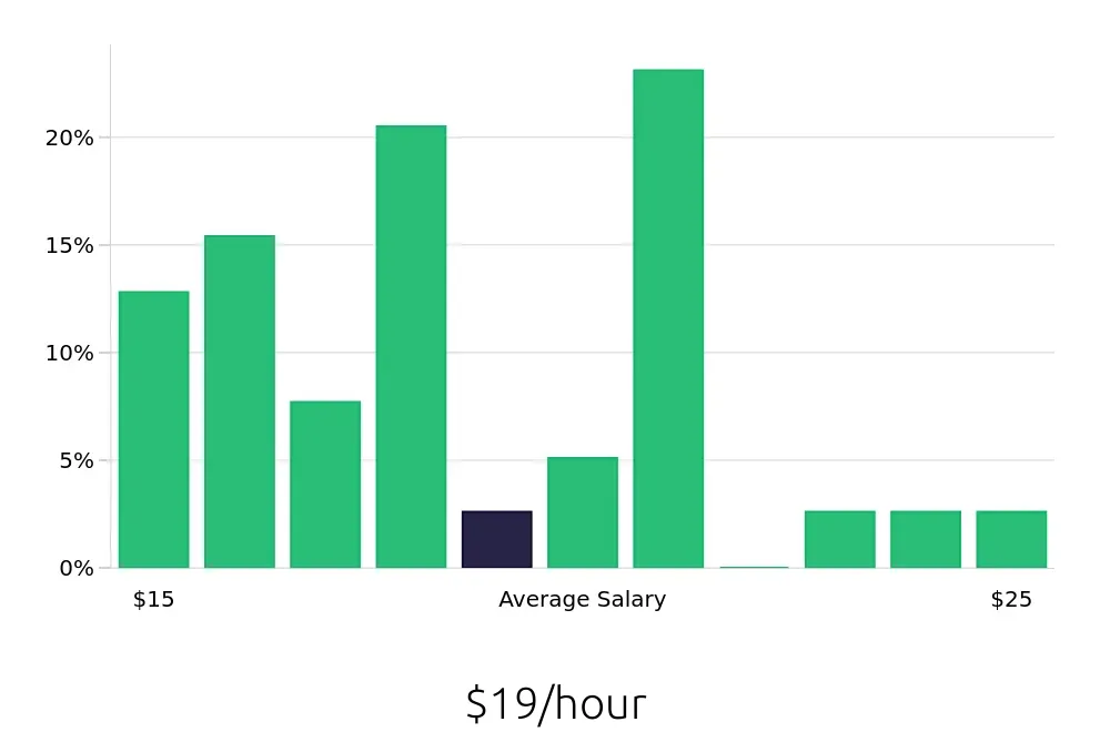 Graph depicting the hourly salary distribution for Housekeeping jobs in Hayward, CA, showing an average salary of $19 with varying distribution percentages across salary ranges.
