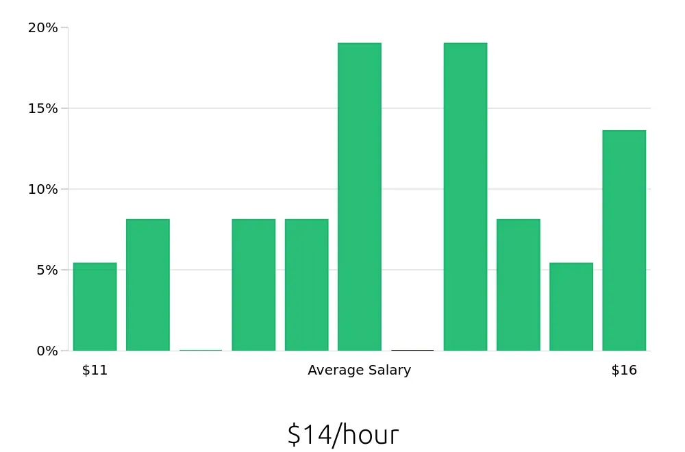 Graph depicting the hourly salary distribution for Housekeeping jobs in Henrico, VA, showing an average salary of $14 with varying distribution percentages across salary ranges.