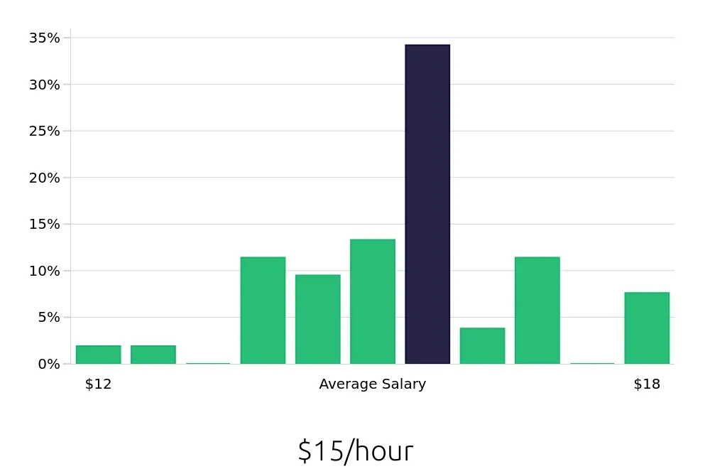 Graph depicting the hourly salary distribution for Housekeeping jobs in Hilliard, OH, showing an average salary of $15 with varying distribution percentages across salary ranges.