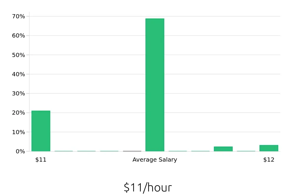 Graph depicting the hourly salary distribution for Housekeeping jobs in Hopkinsville, KY, showing an average salary of $11 with varying distribution percentages across salary ranges.