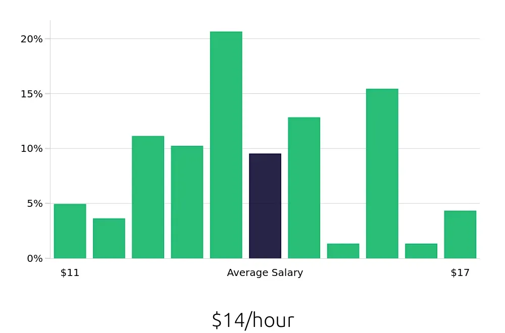 Graph depicting the hourly salary distribution for Housekeeping jobs in Huntsville, AL, showing an average salary of $14 with varying distribution percentages across salary ranges.