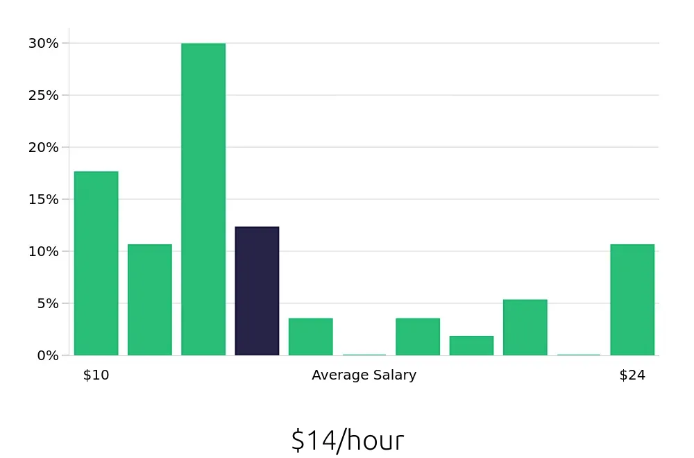 Graph depicting the hourly salary distribution for Housekeeping jobs in Hutchinson, KS, showing an average salary of $14 with varying distribution percentages across salary ranges.
