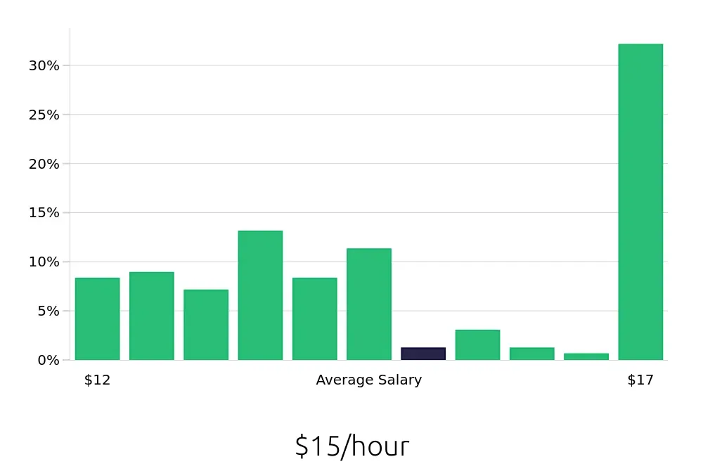 Graph depicting the hourly salary distribution for Housekeeping jobs in Idaho Falls, ID, showing an average salary of $15 with varying distribution percentages across salary ranges.