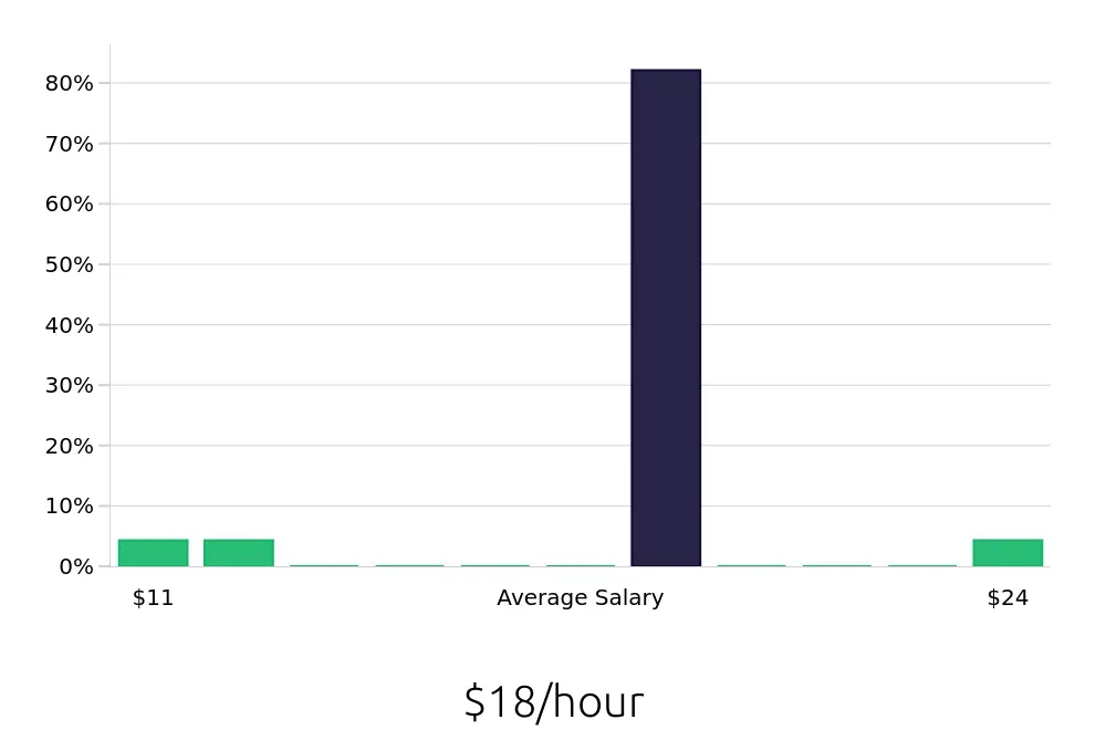 Graph depicting the hourly salary distribution for Housekeeping jobs in Indian Trail, NC, showing an average salary of $18 with varying distribution percentages across salary ranges.