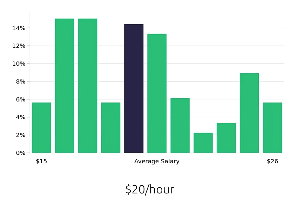 Graph depicting the hourly salary distribution for Housekeeping jobs in Irvine, CA, showing an average salary of $20 with varying distribution percentages across salary ranges.