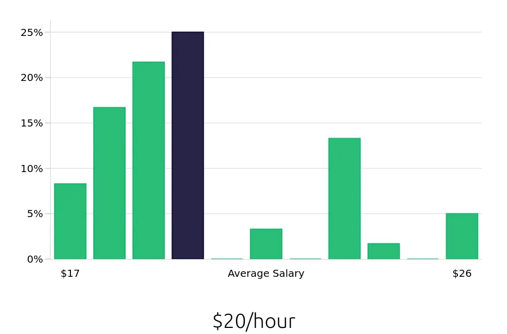 Graph depicting the hourly salary distribution for Housekeeping jobs in Issaquah, WA, showing an average salary of $20 with varying distribution percentages across salary ranges.