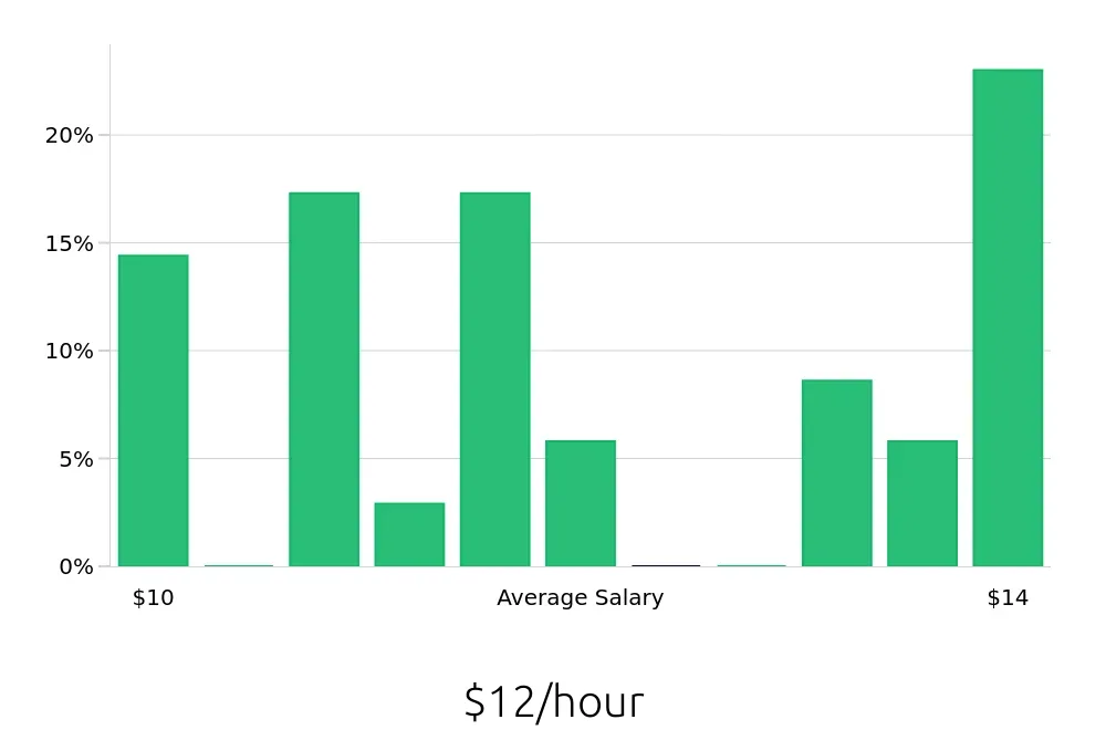 Graph depicting the hourly salary distribution for Housekeeping jobs in Kenner, LA, showing an average salary of $12 with varying distribution percentages across salary ranges.