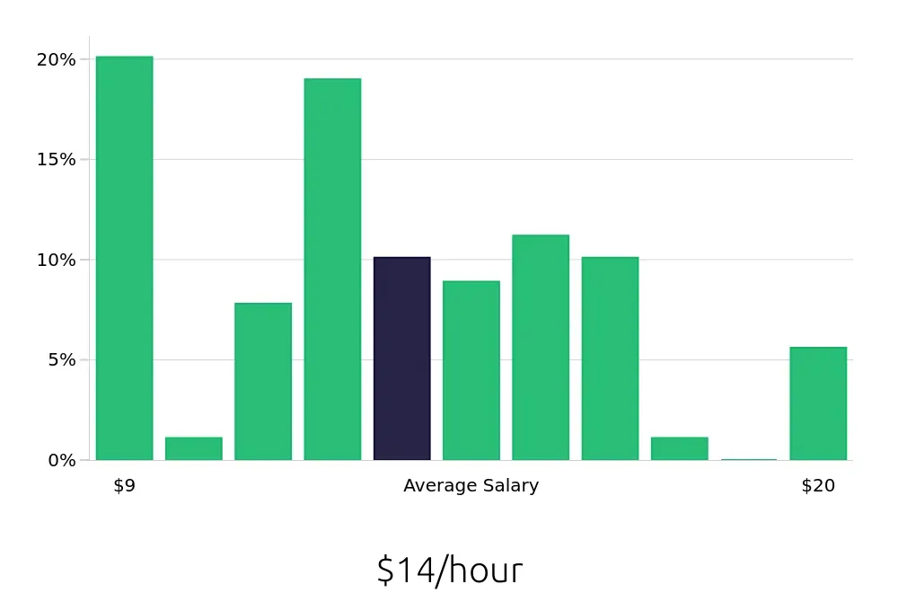 Graph depicting the hourly salary distribution for Housekeeping jobs in Killeen, TX, showing an average salary of $14 with varying distribution percentages across salary ranges.