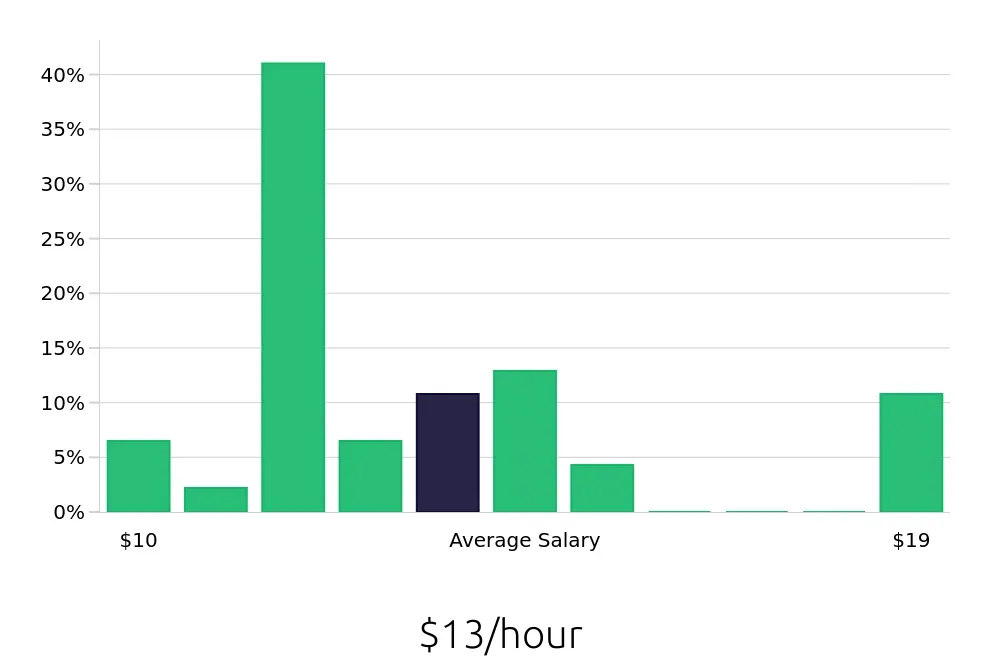 Graph depicting the hourly salary distribution for Housekeeping jobs in Kingsport, TN, showing an average salary of $13 with varying distribution percentages across salary ranges.