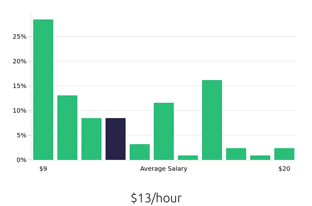 Graph depicting the hourly salary distribution for Housekeeping jobs in Lafayette, LA, showing an average salary of $13 with varying distribution percentages across salary ranges.