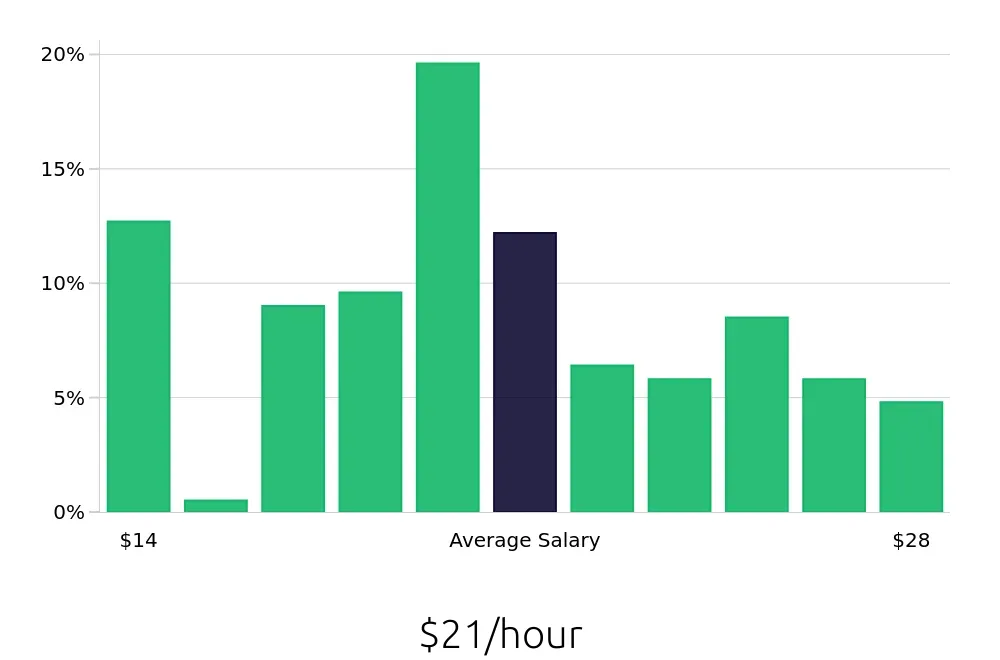 Graph depicting the hourly salary distribution for Housekeeping jobs in Lahaina, HI, showing an average salary of $21 with varying distribution percentages across salary ranges.
