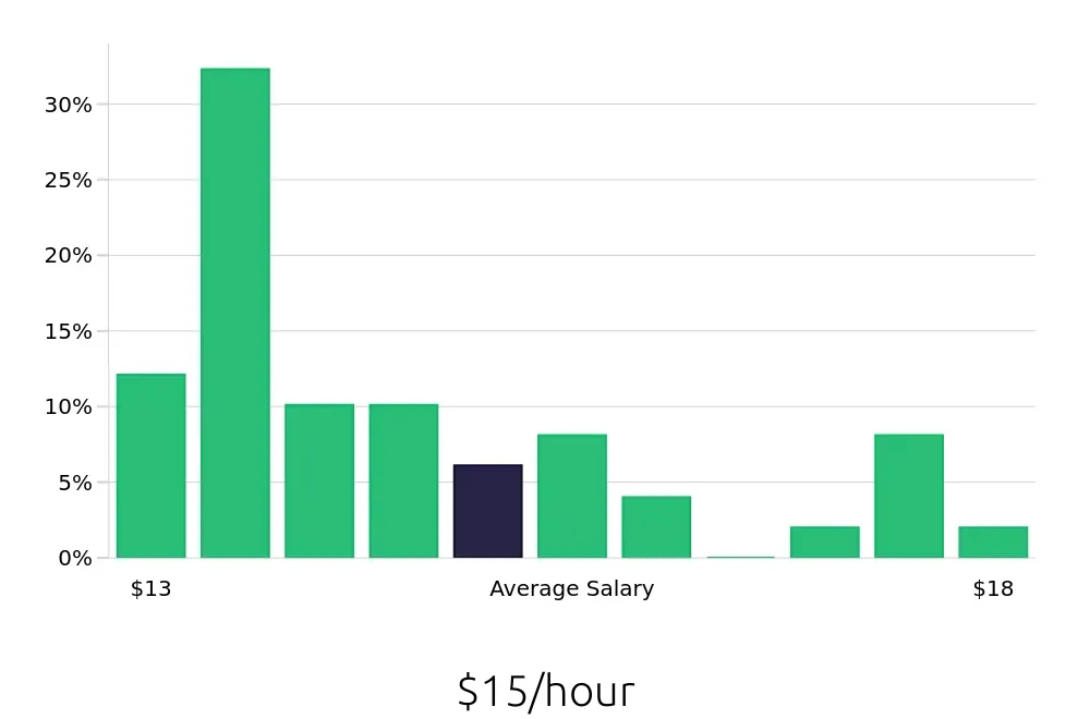 Graph depicting the hourly salary distribution for Housekeeping jobs in Lake Havasu City, AZ, showing an average salary of $15 with varying distribution percentages across salary ranges.