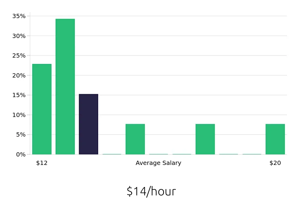 Graph depicting the hourly salary distribution for Housekeeping jobs in Lake Orion, MI, showing an average salary of $14 with varying distribution percentages across salary ranges.