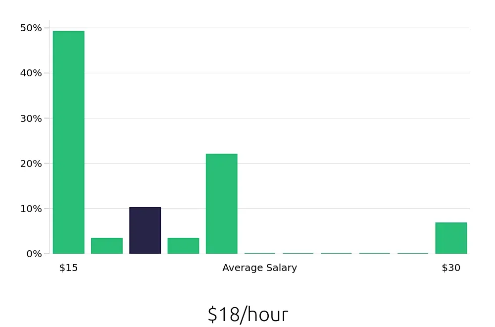 Graph depicting the hourly salary distribution for Housekeeping jobs in Lake Oswego, OR, showing an average salary of $18 with varying distribution percentages across salary ranges.
