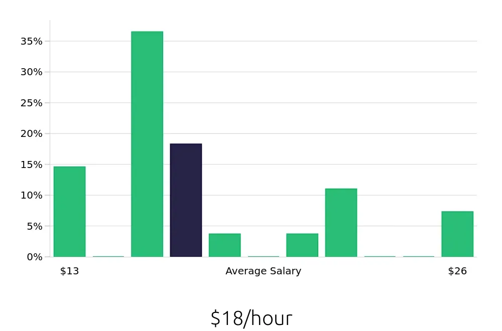 Graph depicting the hourly salary distribution for Housekeeping jobs in Lakeville, MN, showing an average salary of $18 with varying distribution percentages across salary ranges.