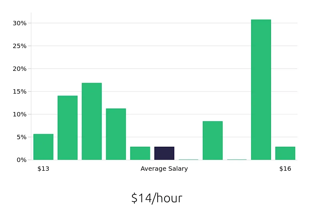 Graph depicting the hourly salary distribution for Housekeeping jobs in Lapeer, MI, showing an average salary of $14 with varying distribution percentages across salary ranges.