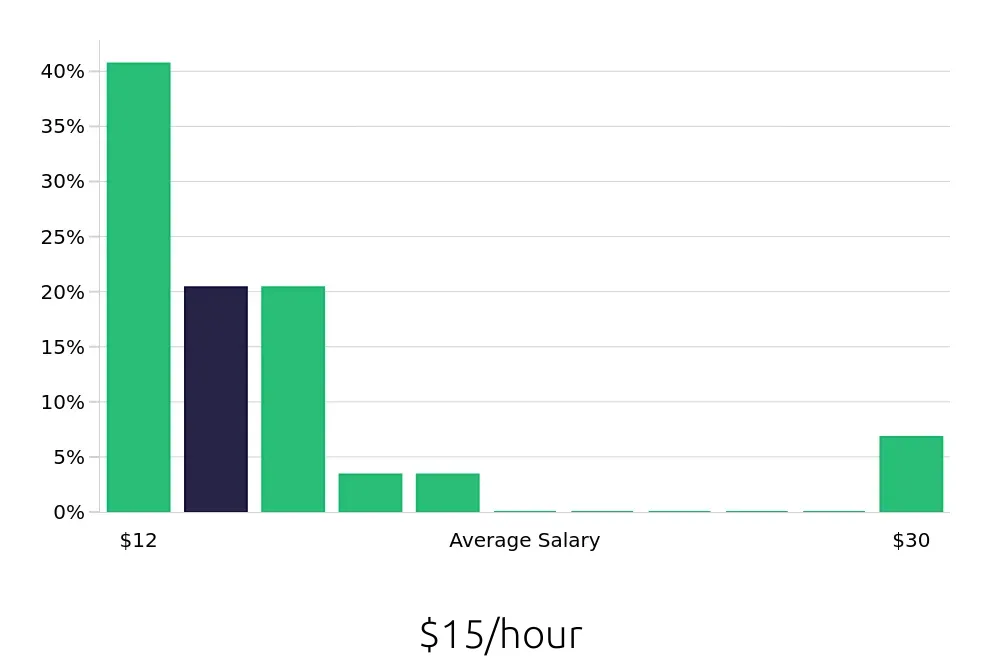 Graph depicting the hourly salary distribution for Housekeeping jobs in Lithonia, GA, showing an average salary of $15 with varying distribution percentages across salary ranges.