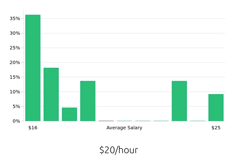 Graph depicting the hourly salary distribution for Housekeeping jobs in Loma Linda, CA, showing an average salary of $20 with varying distribution percentages across salary ranges.