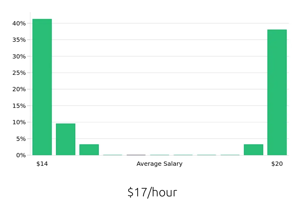 Graph depicting the hourly salary distribution for Housekeeping jobs in Longwood, FL, showing an average salary of $17 with varying distribution percentages across salary ranges.