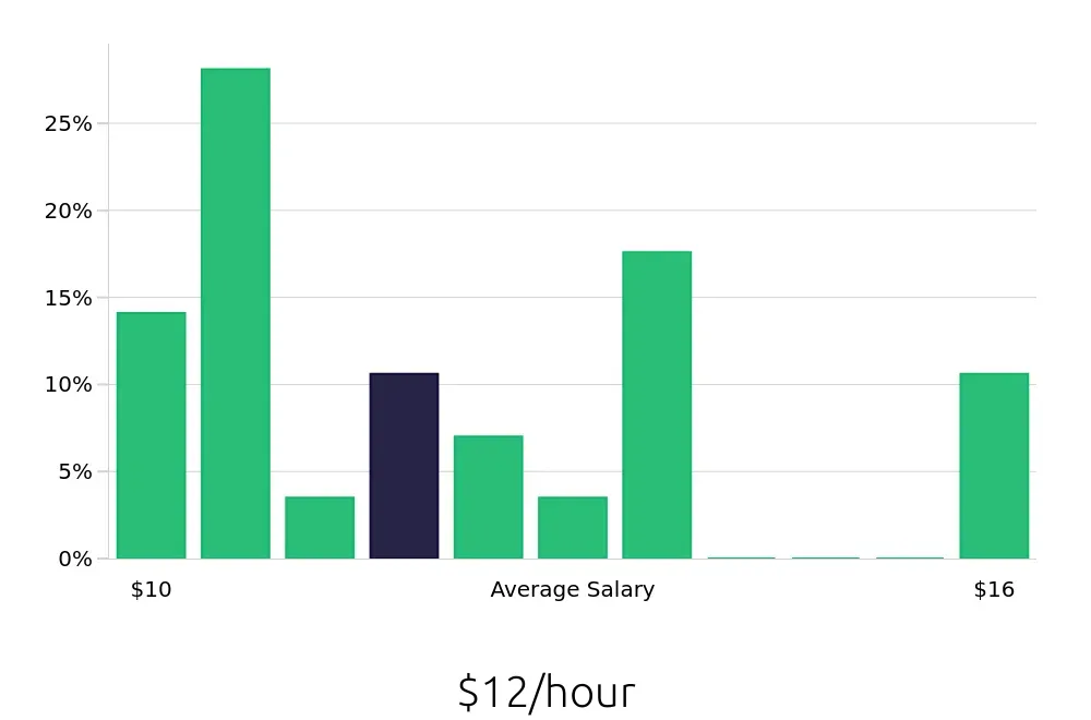 Graph depicting the hourly salary distribution for Housekeeping jobs in Mandeville, LA, showing an average salary of $12 with varying distribution percentages across salary ranges.