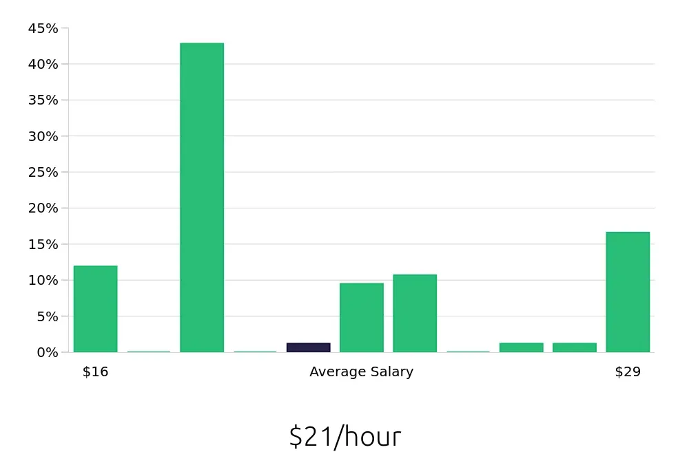 Graph depicting the hourly salary distribution for Housekeeping jobs in Manhattan, NY, showing an average salary of $21 with varying distribution percentages across salary ranges.