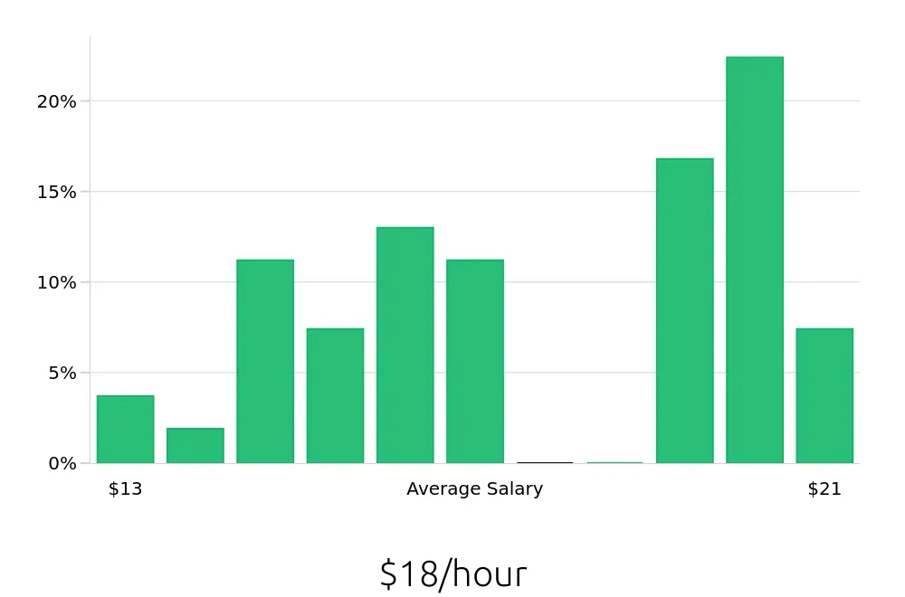 Graph depicting the hourly salary distribution for Housekeeping jobs in Maplewood, MN, showing an average salary of $18 with varying distribution percentages across salary ranges.