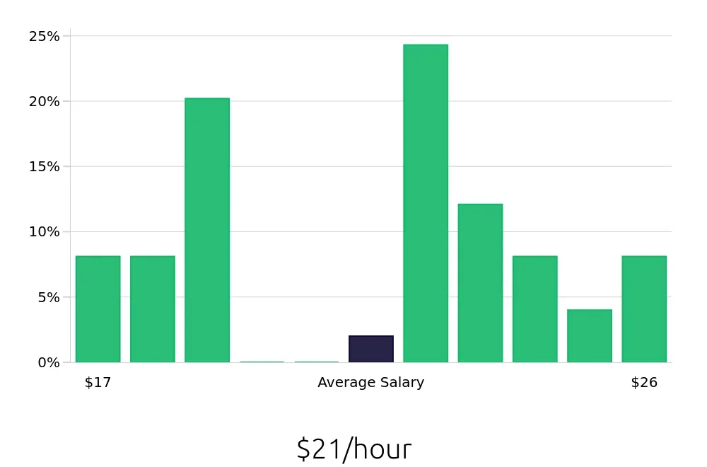 Graph depicting the hourly salary distribution for Housekeeping jobs in Marina del Rey, CA, showing an average salary of $21 with varying distribution percentages across salary ranges.