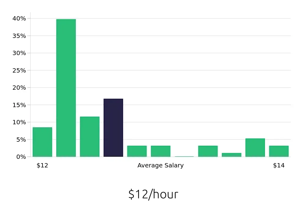 Graph depicting the hourly salary distribution for Housekeeping jobs in Marysville, OH, showing an average salary of $12 with varying distribution percentages across salary ranges.