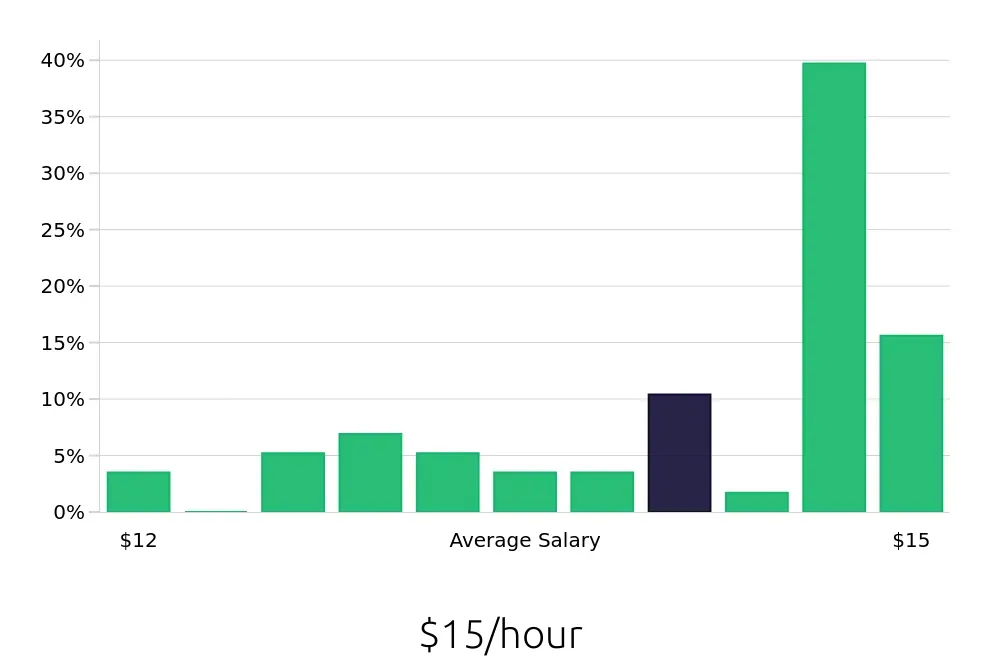 Graph depicting the hourly salary distribution for Housekeeping jobs in Maumee, OH, showing an average salary of $15 with varying distribution percentages across salary ranges.