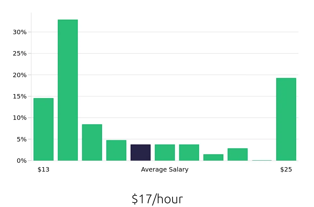 Graph depicting the hourly salary distribution for Housekeeping jobs in Medina, OH, showing an average salary of $17 with varying distribution percentages across salary ranges.