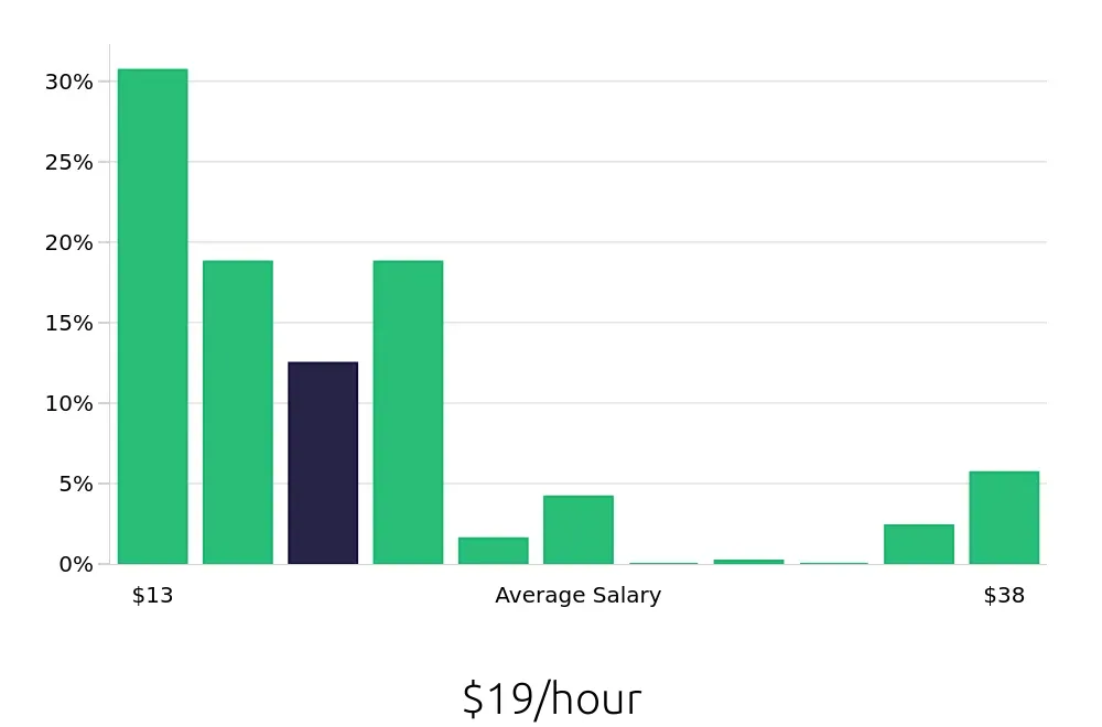 Graph depicting the hourly salary distribution for Housekeeping jobs in Mesa, AZ, showing an average salary of $19 with varying distribution percentages across salary ranges.