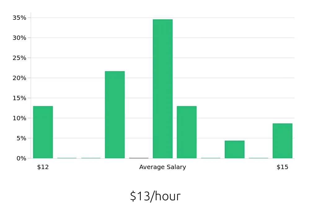 Graph depicting the hourly salary distribution for Housekeeping jobs in Middleburg Heights, OH, showing an average salary of $13 with varying distribution percentages across salary ranges.