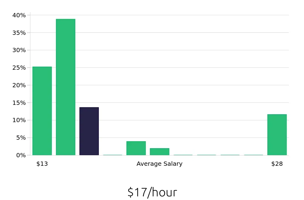 Graph depicting the hourly salary distribution for Housekeeping jobs in Middletown, NY, showing an average salary of $17 with varying distribution percentages across salary ranges.