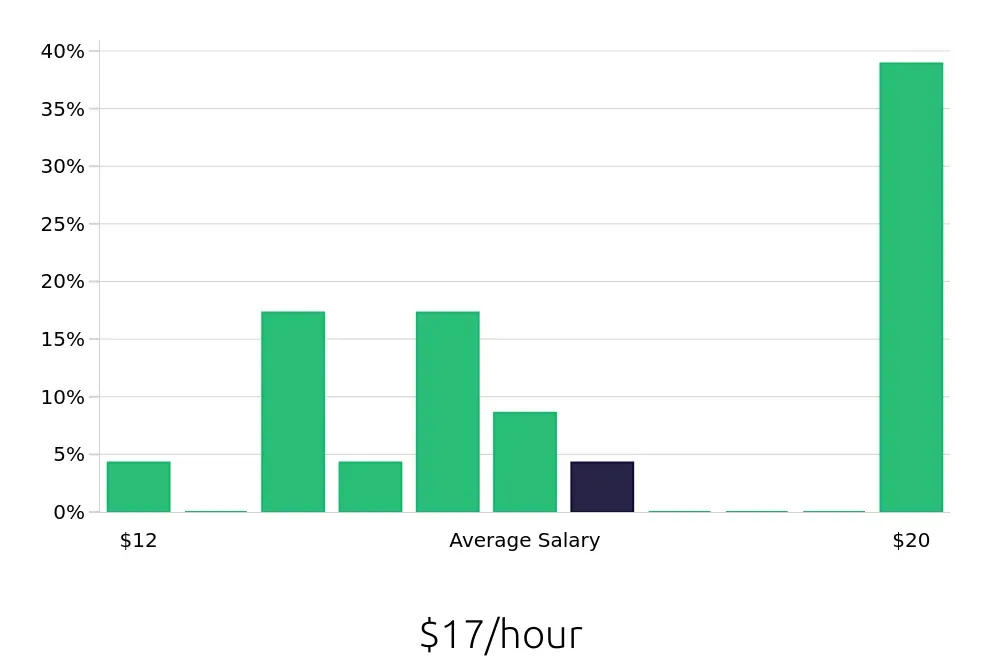Graph depicting the hourly salary distribution for Housekeeping jobs in Milford, CT, showing an average salary of $17 with varying distribution percentages across salary ranges.