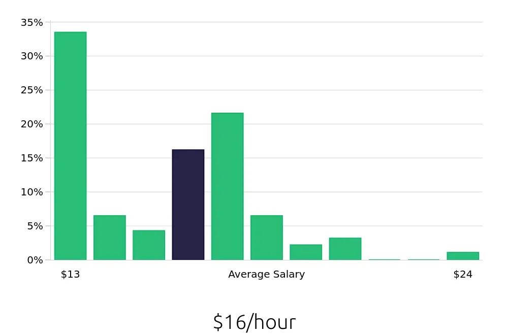 Graph depicting the hourly salary distribution for Housekeeping jobs in Morristown, NJ, showing an average salary of $16 with varying distribution percentages across salary ranges.