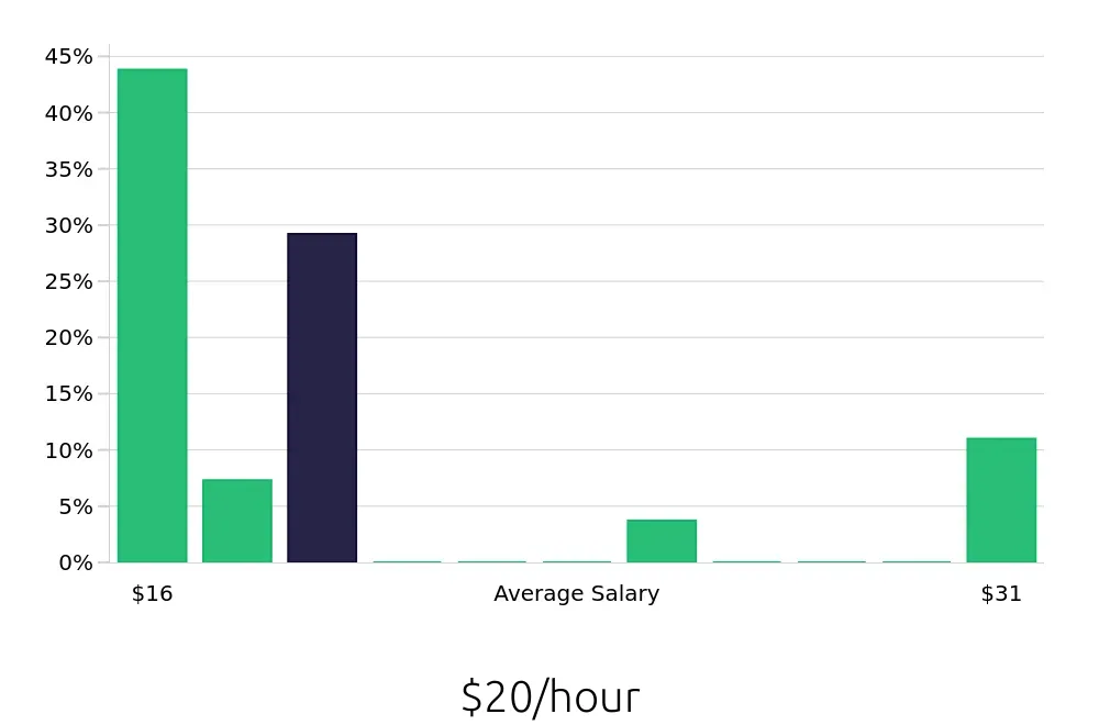 Graph depicting the hourly salary distribution for Housekeeping jobs in Mount Vernon, WA, showing an average salary of $20 with varying distribution percentages across salary ranges.