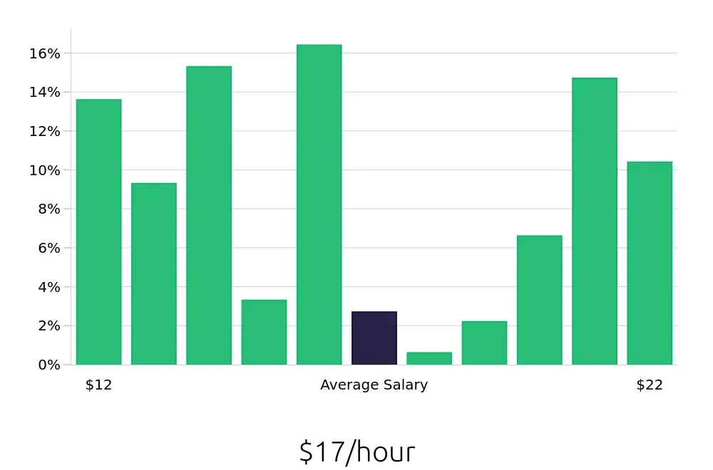 Graph depicting the hourly salary distribution for Housekeeping jobs in Murfreesboro, TN, showing an average salary of $17 with varying distribution percentages across salary ranges.