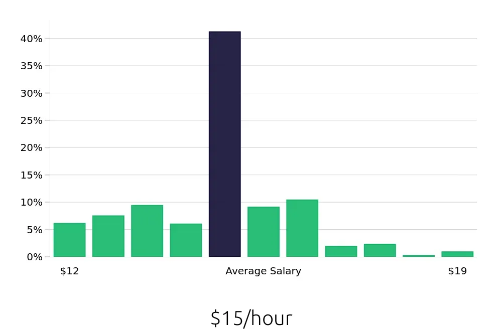 Graph depicting the hourly salary distribution for Housekeeping jobs in Myrtle Beach, SC, showing an average salary of $15 with varying distribution percentages across salary ranges.