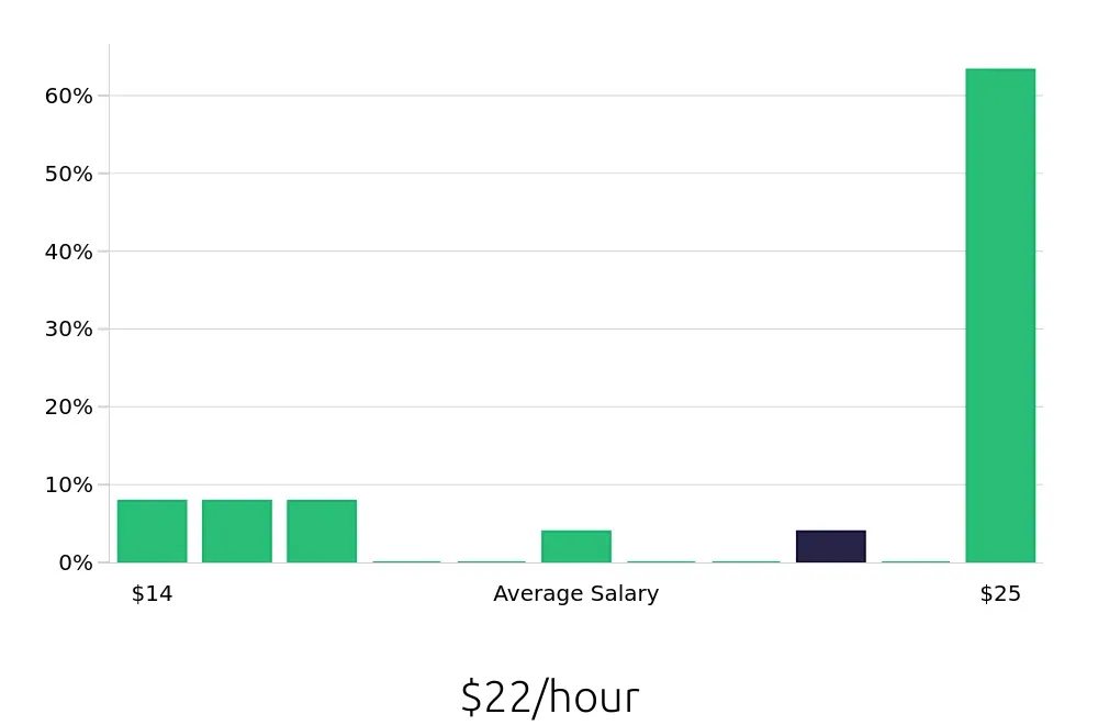 Graph depicting the hourly salary distribution for Housekeeping jobs in National City, CA, showing an average salary of $22 with varying distribution percentages across salary ranges.