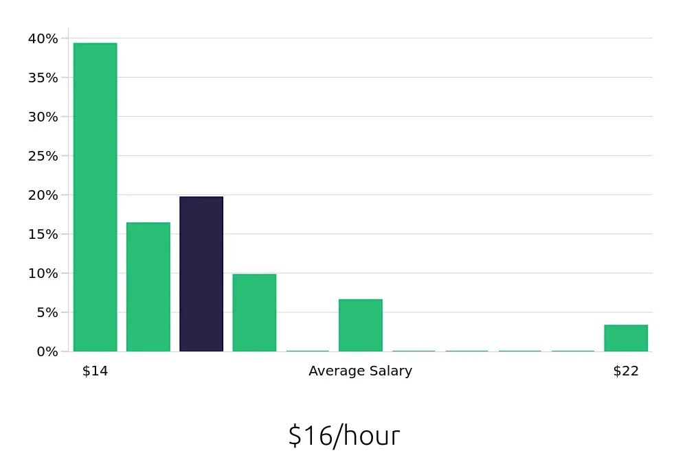 Graph depicting the hourly salary distribution for Housekeeping jobs in Neptune City, NJ, showing an average salary of $16 with varying distribution percentages across salary ranges.