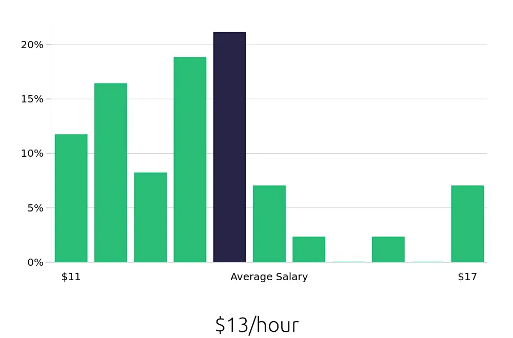 Graph depicting the hourly salary distribution for Housekeeping jobs in Newnan, GA, showing an average salary of $13 with varying distribution percentages across salary ranges.