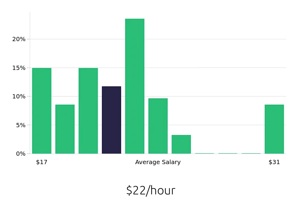 Graph depicting the hourly salary distribution for Housekeeping jobs in Oakland, CA, showing an average salary of $22 with varying distribution percentages across salary ranges.