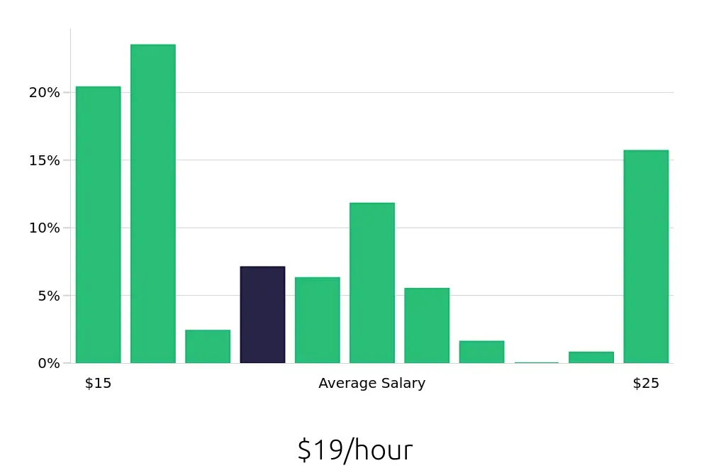 Graph depicting the hourly salary distribution for Housekeeping jobs in Oceanside, CA, showing an average salary of $19 with varying distribution percentages across salary ranges.