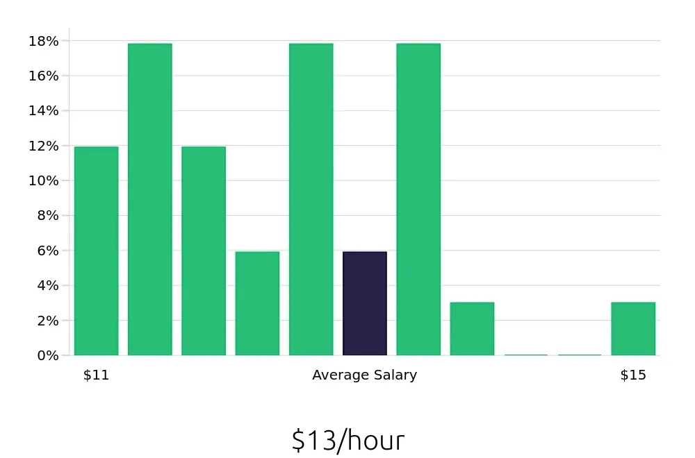 Graph depicting the hourly salary distribution for Housekeeping jobs in Opelika, AL, showing an average salary of $13 with varying distribution percentages across salary ranges.