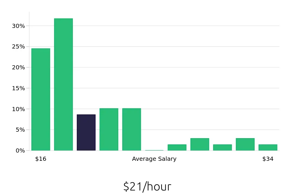 Graph depicting the hourly salary distribution for Housekeeping jobs in Orange, CA, showing an average salary of $21 with varying distribution percentages across salary ranges.